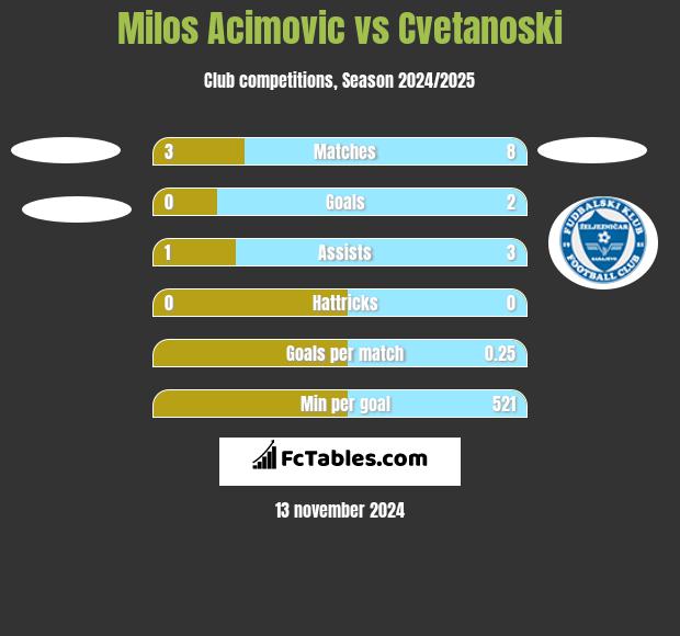 Milos Acimovic vs Cvetanoski h2h player stats