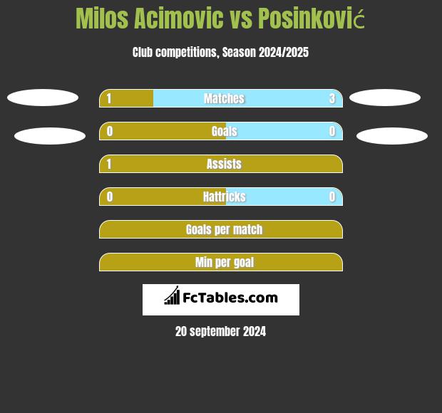 Milos Acimovic vs Posinković h2h player stats