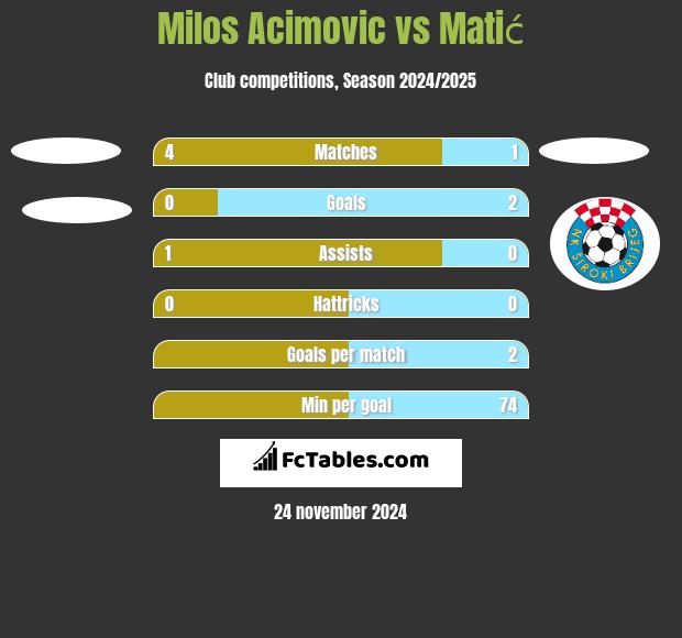 Milos Acimovic vs Matić h2h player stats