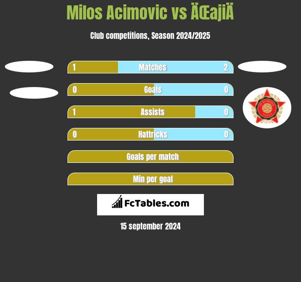 Milos Acimovic vs ÄŒajiÄ h2h player stats