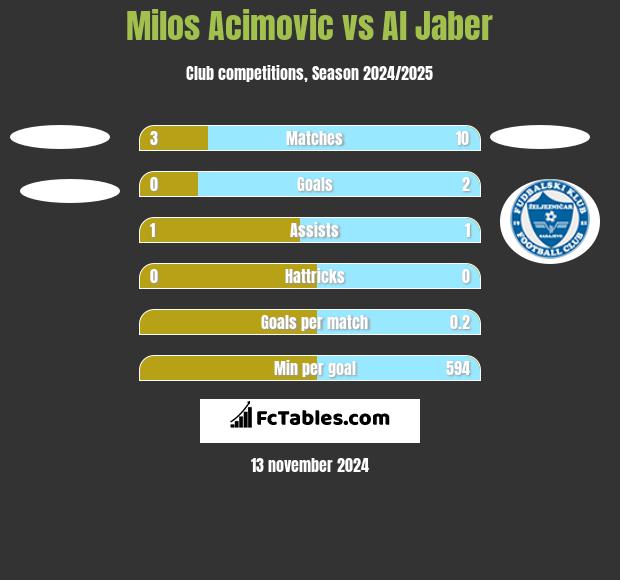 Milos Acimovic vs Al Jaber h2h player stats