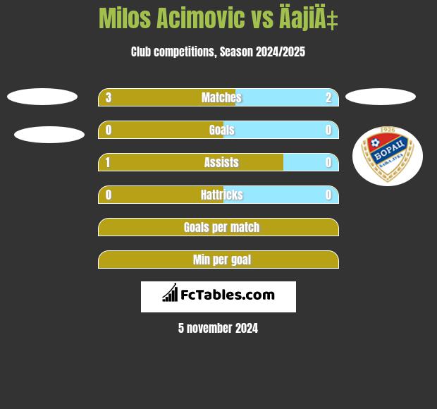 Milos Acimovic vs ÄajiÄ‡ h2h player stats