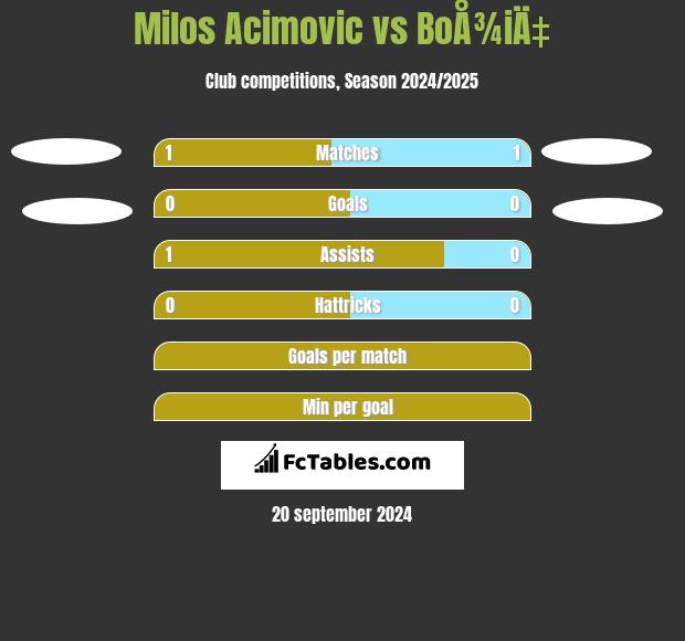 Milos Acimovic vs BoÅ¾iÄ‡ h2h player stats