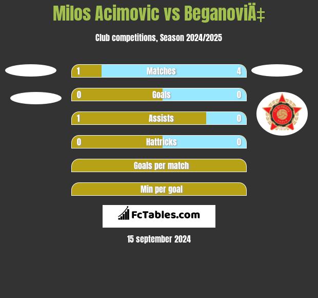 Milos Acimovic vs BeganoviÄ‡ h2h player stats