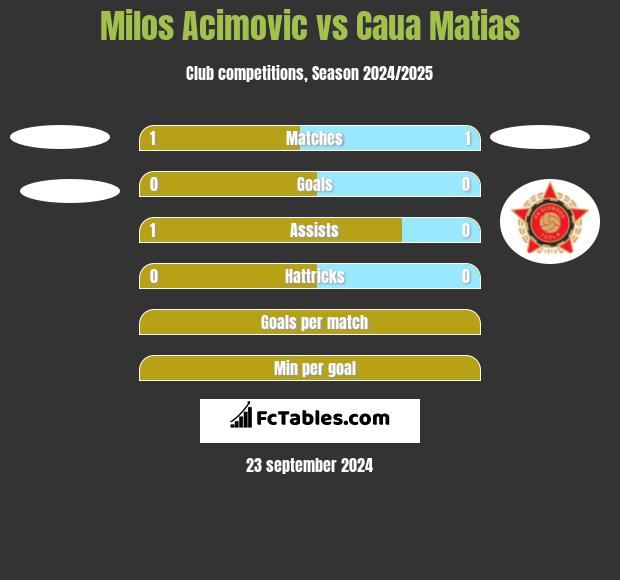 Milos Acimovic vs Caua Matias h2h player stats