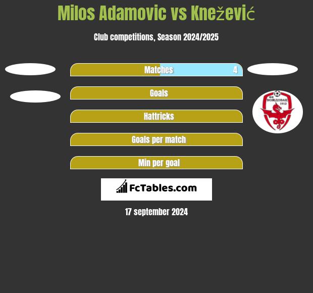 Milos Adamovic vs Knežević h2h player stats