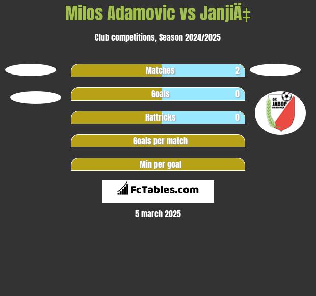 Milos Adamović vs JanjiÄ‡ h2h player stats