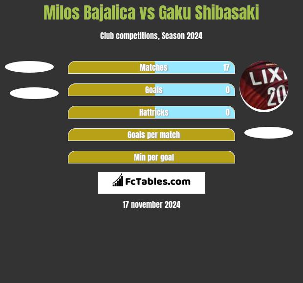 Milos Bajalica vs Gaku Shibasaki h2h player stats