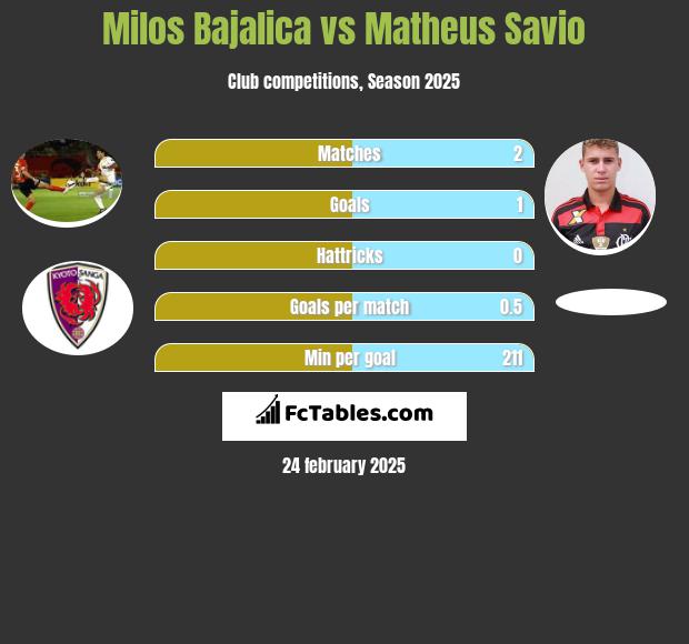 Milos Bajalica vs Matheus Savio h2h player stats