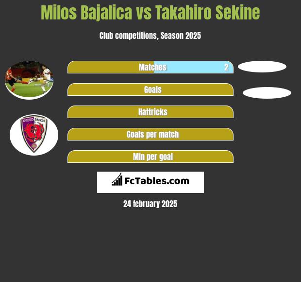 Milos Bajalica vs Takahiro Sekine h2h player stats