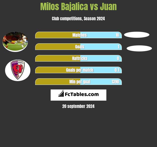 Milos Bajalica vs Juan h2h player stats