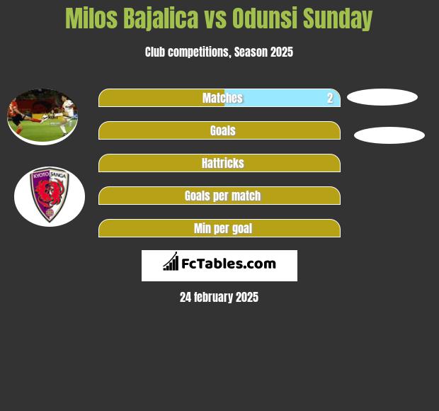 Milos Bajalica vs Odunsi Sunday h2h player stats