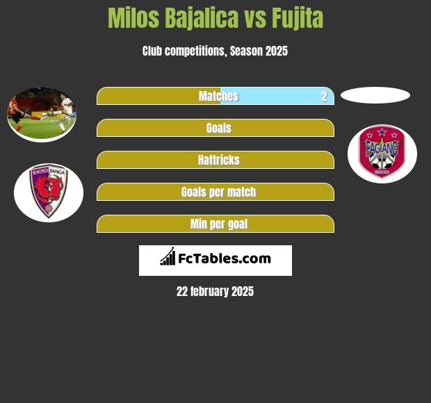 Milos Bajalica vs Fujita h2h player stats