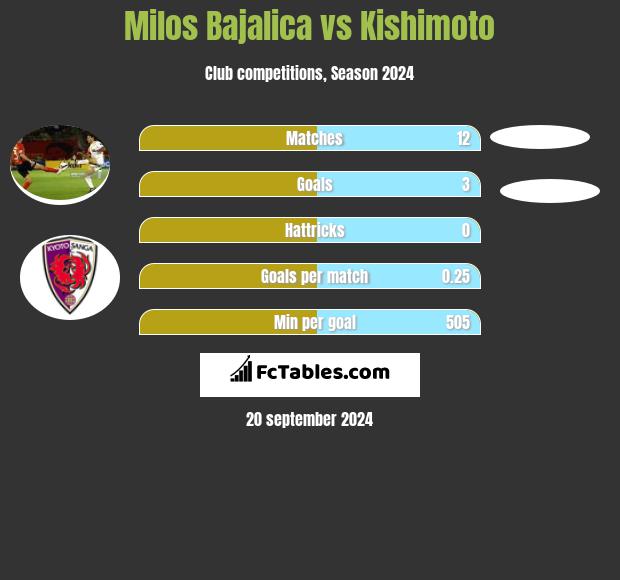 Milos Bajalica vs Kishimoto h2h player stats