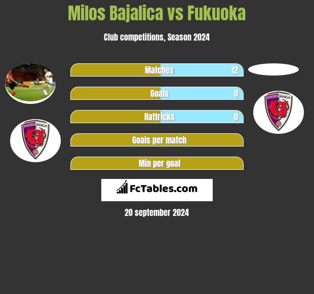 Milos Bajalica vs Fukuoka h2h player stats