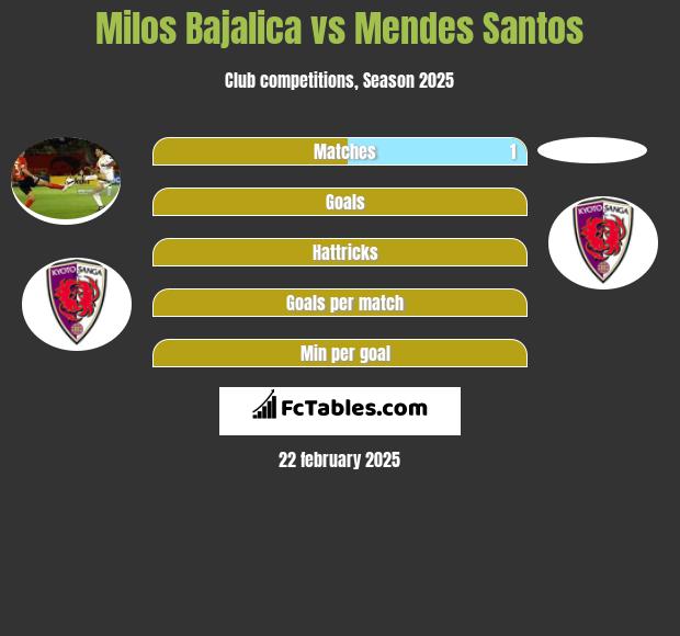 Milos Bajalica vs Mendes Santos h2h player stats