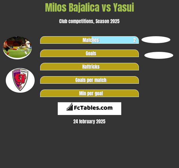 Milos Bajalica vs Yasui h2h player stats