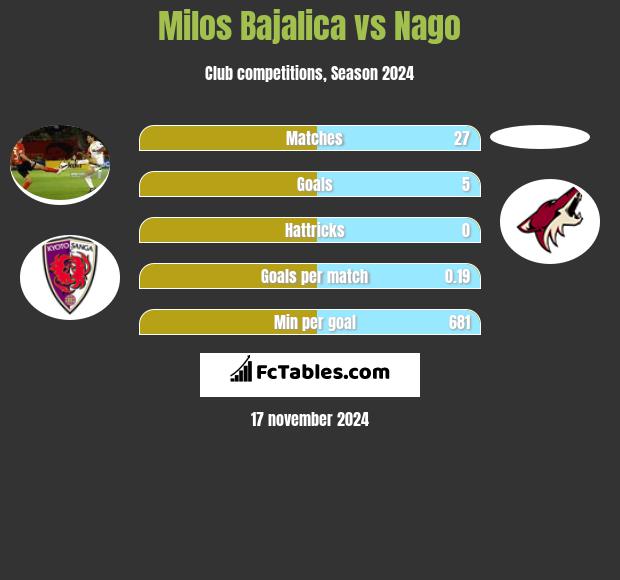 Milos Bajalica vs Nago h2h player stats