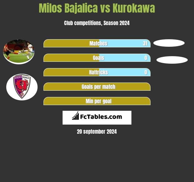 Milos Bajalica vs Kurokawa h2h player stats