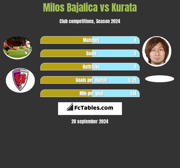 Milos Bajalica vs Kurata h2h player stats