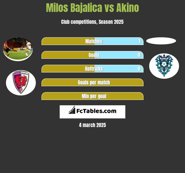 Milos Bajalica vs Akino h2h player stats