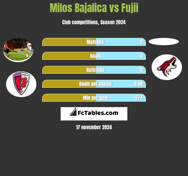 Milos Bajalica vs Fujii h2h player stats