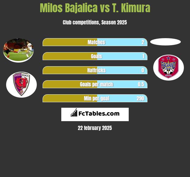 Milos Bajalica vs T. Kimura h2h player stats