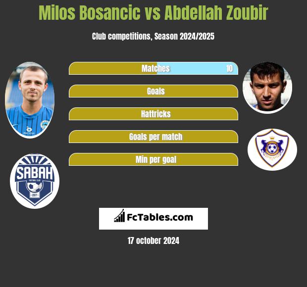 Milos Bosancic vs Abdellah Zoubir h2h player stats