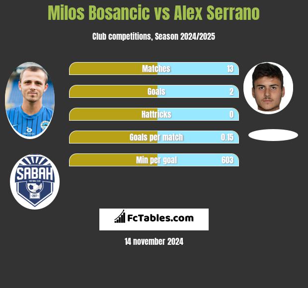 Milos Bosancic vs Alex Serrano h2h player stats