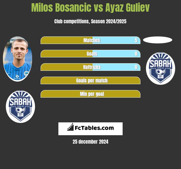 Milos Bosancic vs Ayaz Guliev h2h player stats