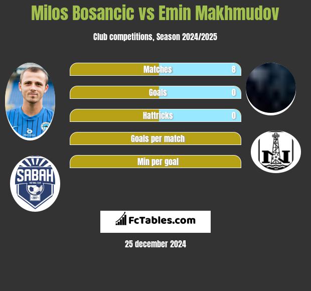 Milos Bosancic vs Emin Makhmudov h2h player stats