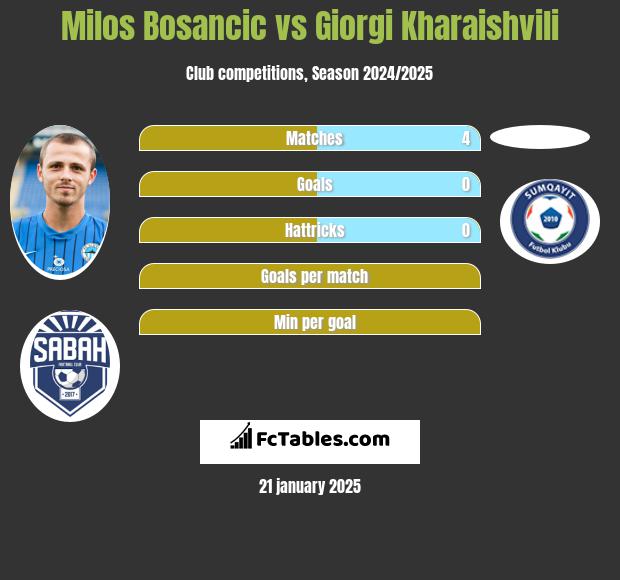 Milos Bosancic vs Giorgi Kharaishvili h2h player stats