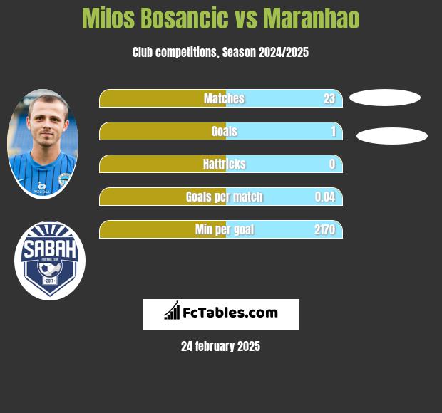 Milos Bosancic vs Maranhao h2h player stats