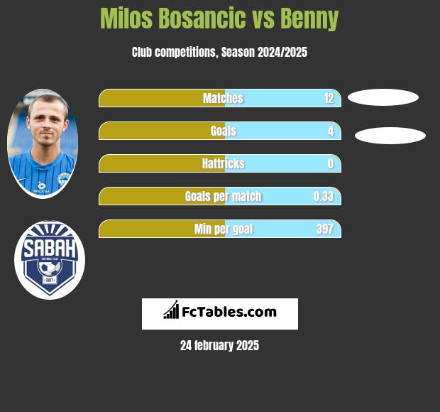 Milos Bosancic vs Benny h2h player stats