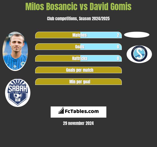 Milos Bosancic vs David Gomis h2h player stats