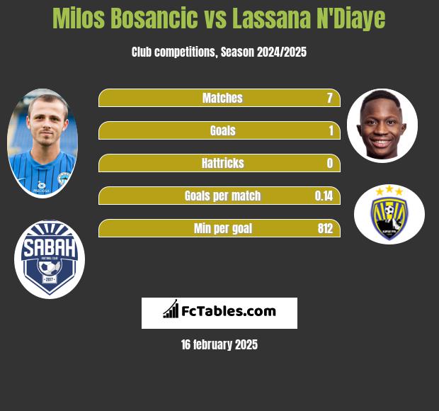 Milos Bosancic vs Lassana N'Diaye h2h player stats