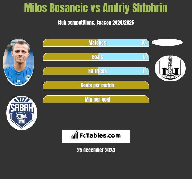 Milos Bosancic vs Andriy Shtohrin h2h player stats