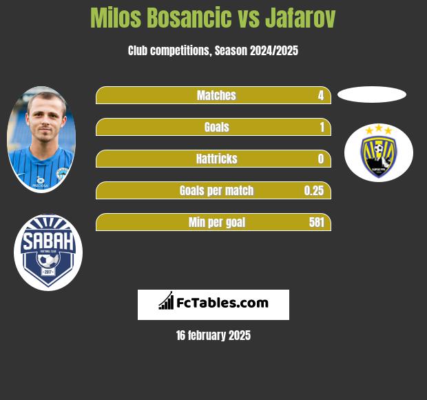 Milos Bosancic vs Jafarov h2h player stats