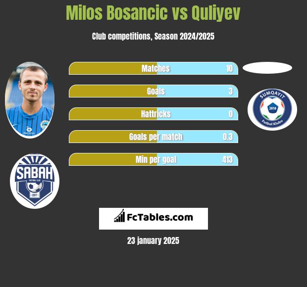 Milos Bosancic vs Quliyev h2h player stats