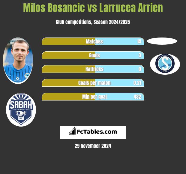 Milos Bosancic vs Larrucea Arrien h2h player stats