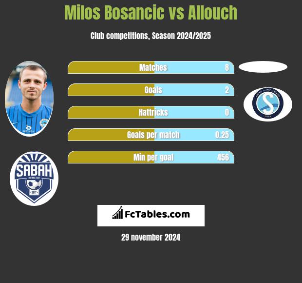 Milos Bosancic vs Allouch h2h player stats