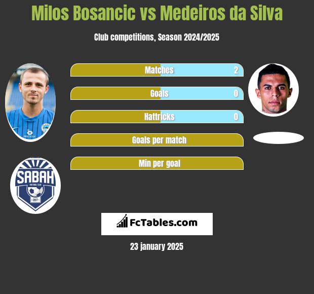 Milos Bosancic vs Medeiros da Silva h2h player stats