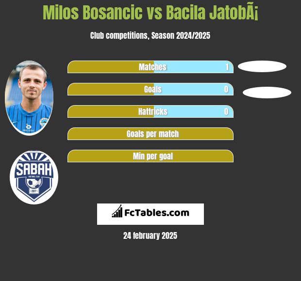 Milos Bosancic vs Bacila JatobÃ¡ h2h player stats