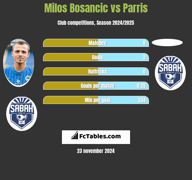 Milos Bosancic vs Parris h2h player stats