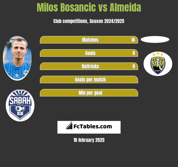 Milos Bosancic vs Almeida h2h player stats