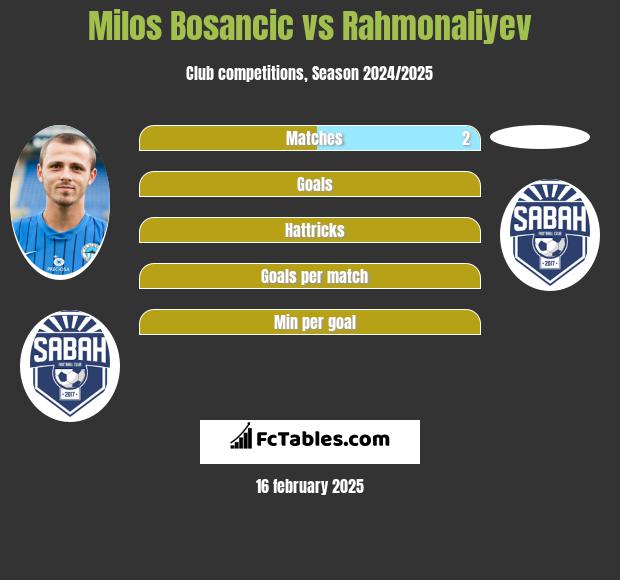 Milos Bosancic vs Rahmonaliyev h2h player stats