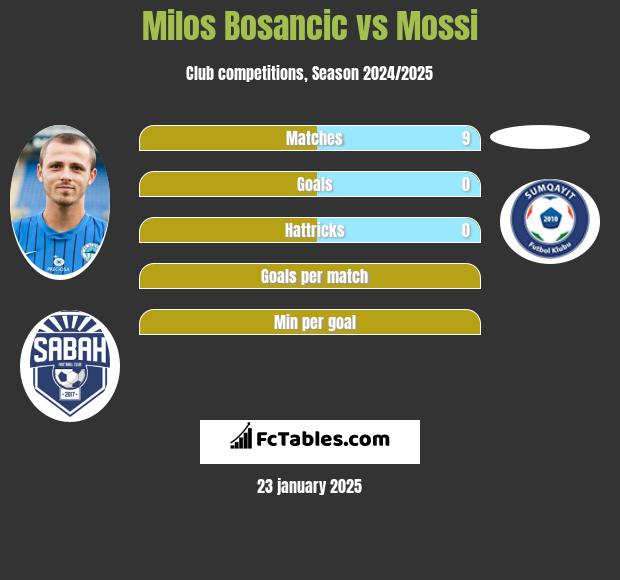 Milos Bosancic vs Mossi h2h player stats