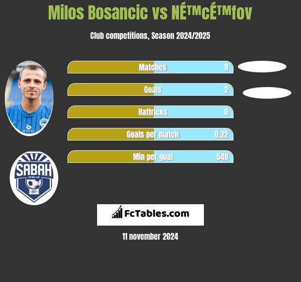 Milos Bosancic vs NÉ™cÉ™fov h2h player stats