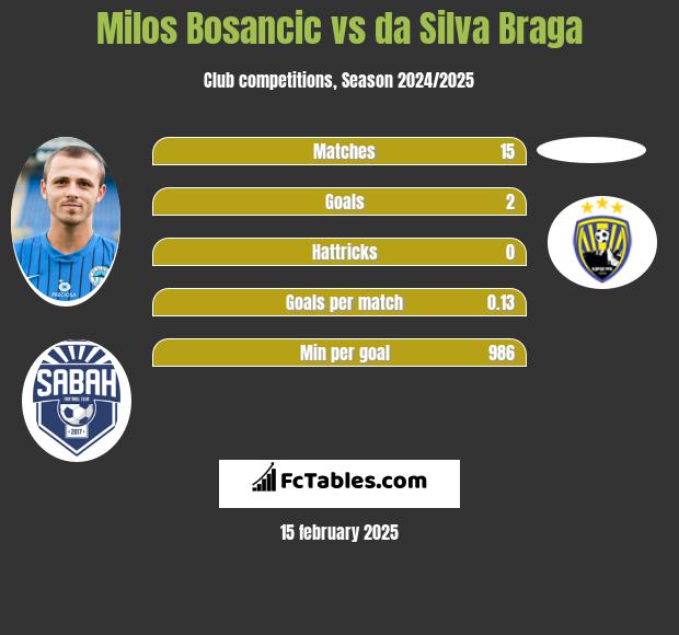 Milos Bosancic vs da Silva Braga h2h player stats