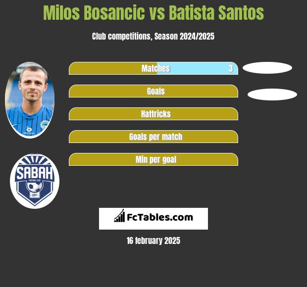 Milos Bosancic vs Batista Santos h2h player stats